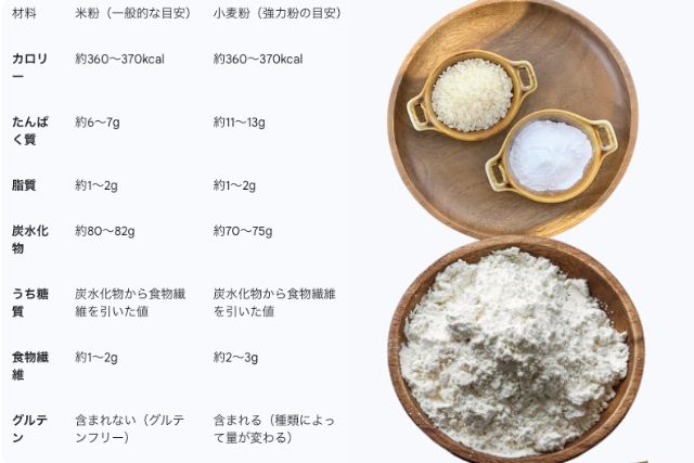 米粉と小麦粉の成分比較表とそれぞれの粉